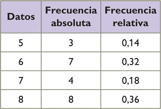 MatemÁticas Tablas De Frecuencias